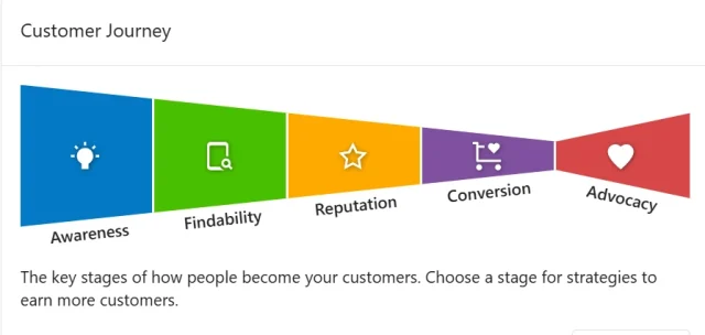 customer hourney chart